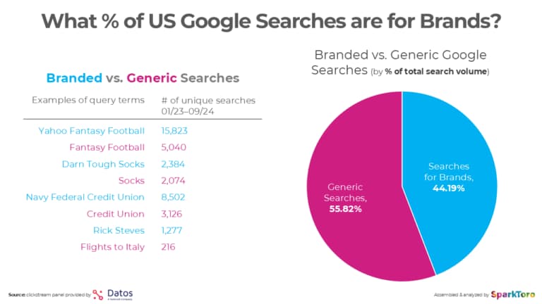 Chart from SparkToro showing that over 44% of Google searches are brand-related.