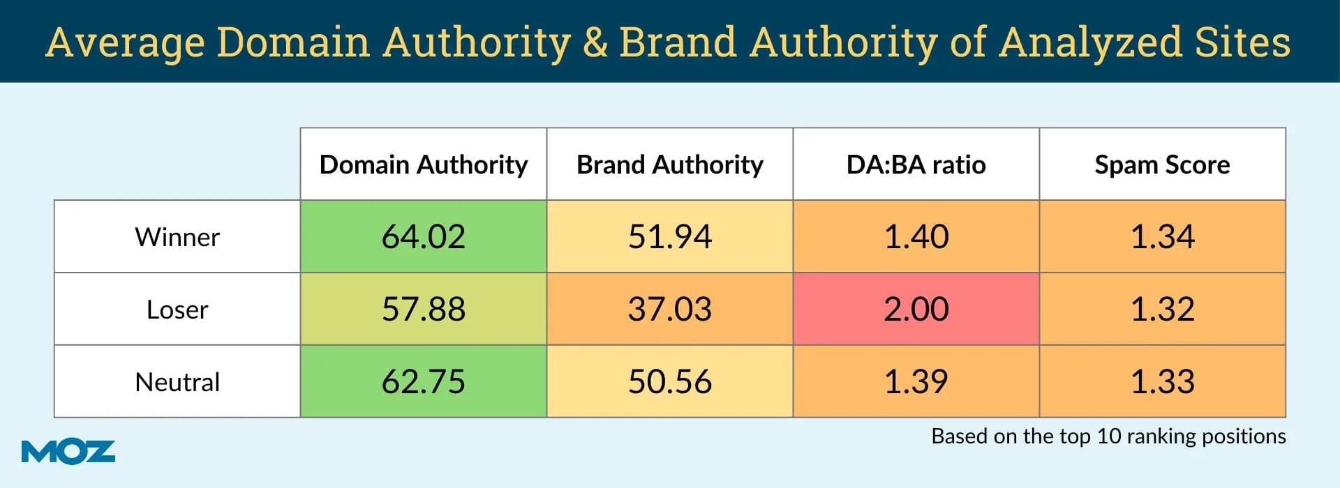 Chart showing the winners of Google's Helpful Content Update had higher Domain and Brand Authority than losers.