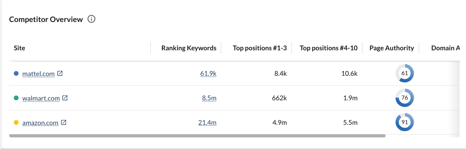 Moz Competitive Research dashboard analyzing which topics drive traffic and revenue for competitors.